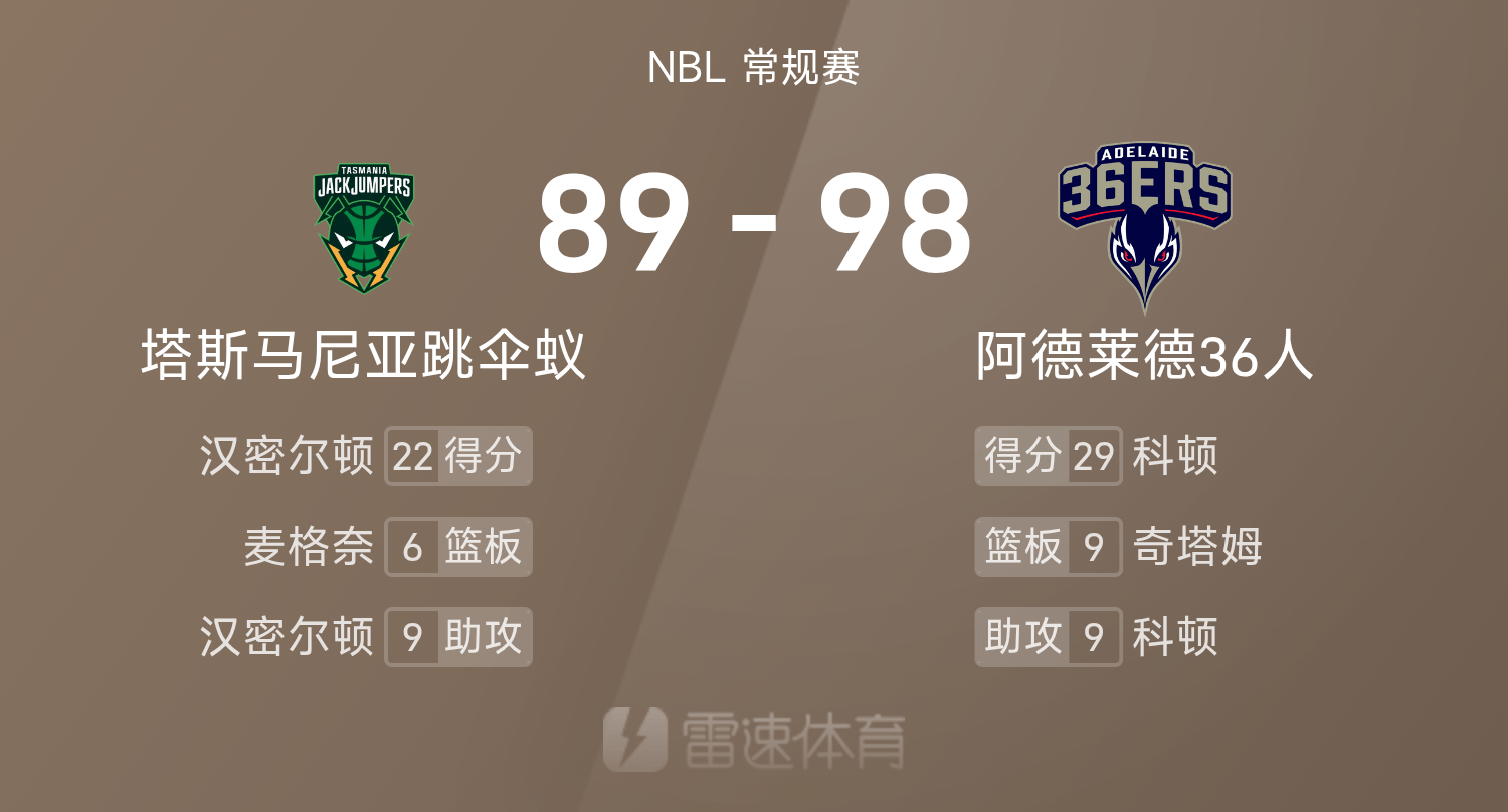 kaiyun sports-NBL战报:科顿轰29分9助,36人98-89击败跳伞蚁